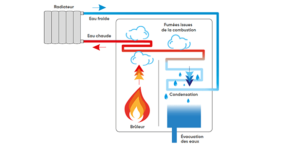 Chaudiere gaz condensation Comment fonctionne la chaudière image 1