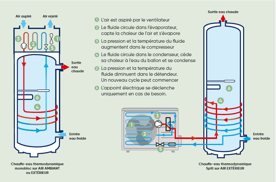 Schéma du fonctionnement d'un chauffe-eau thermodynamique