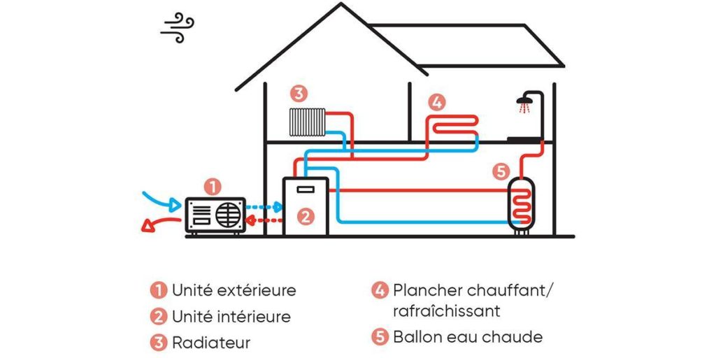 schéma du fonctionnement d'une pompe à chaleur
